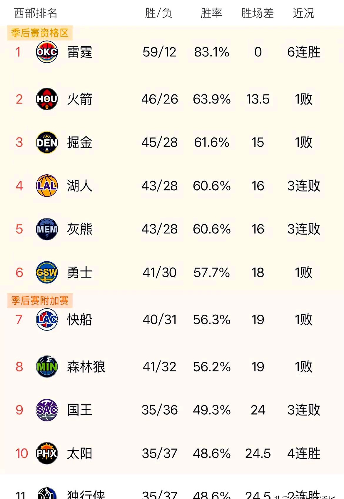 包含转折点洛杉矶湖人刷新队史纪录,国王杯赛后攻防权衡,赛场秩序良好,团队化学反应显著的词条